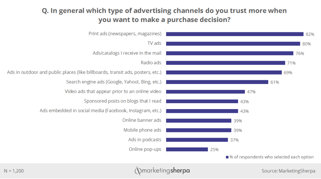 Chart of advertising channels people trust more