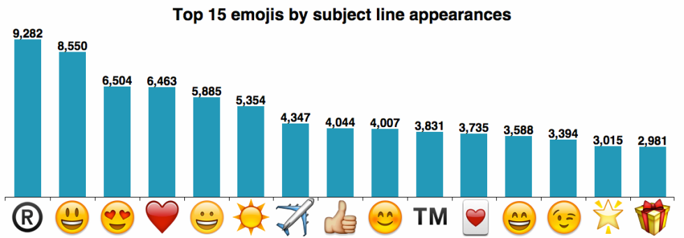 When to Use Emojis in Your Subject Lines