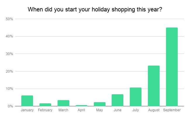 Graph on Holiday Shopping